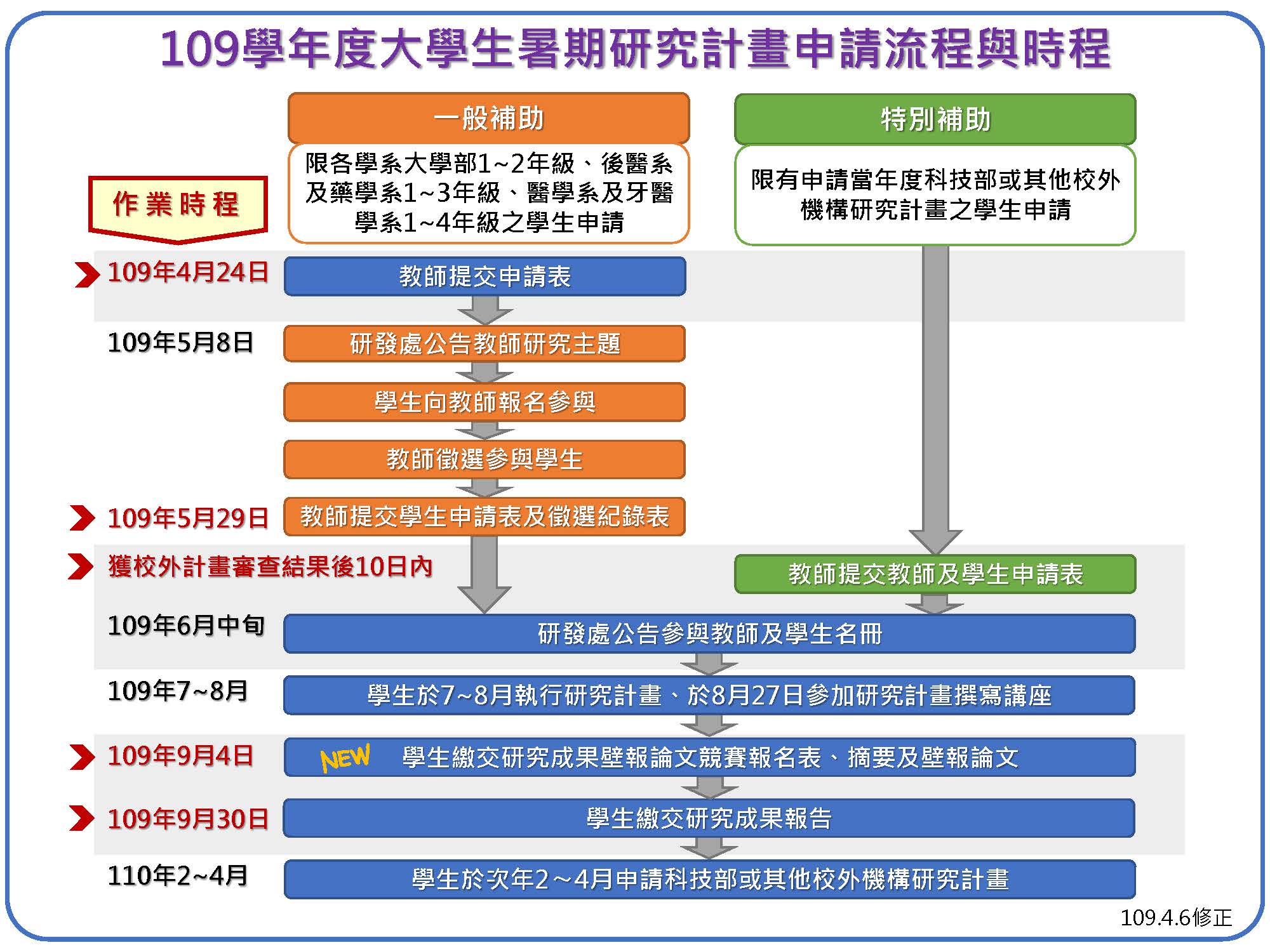 大學生暑期研究計畫申請流程109