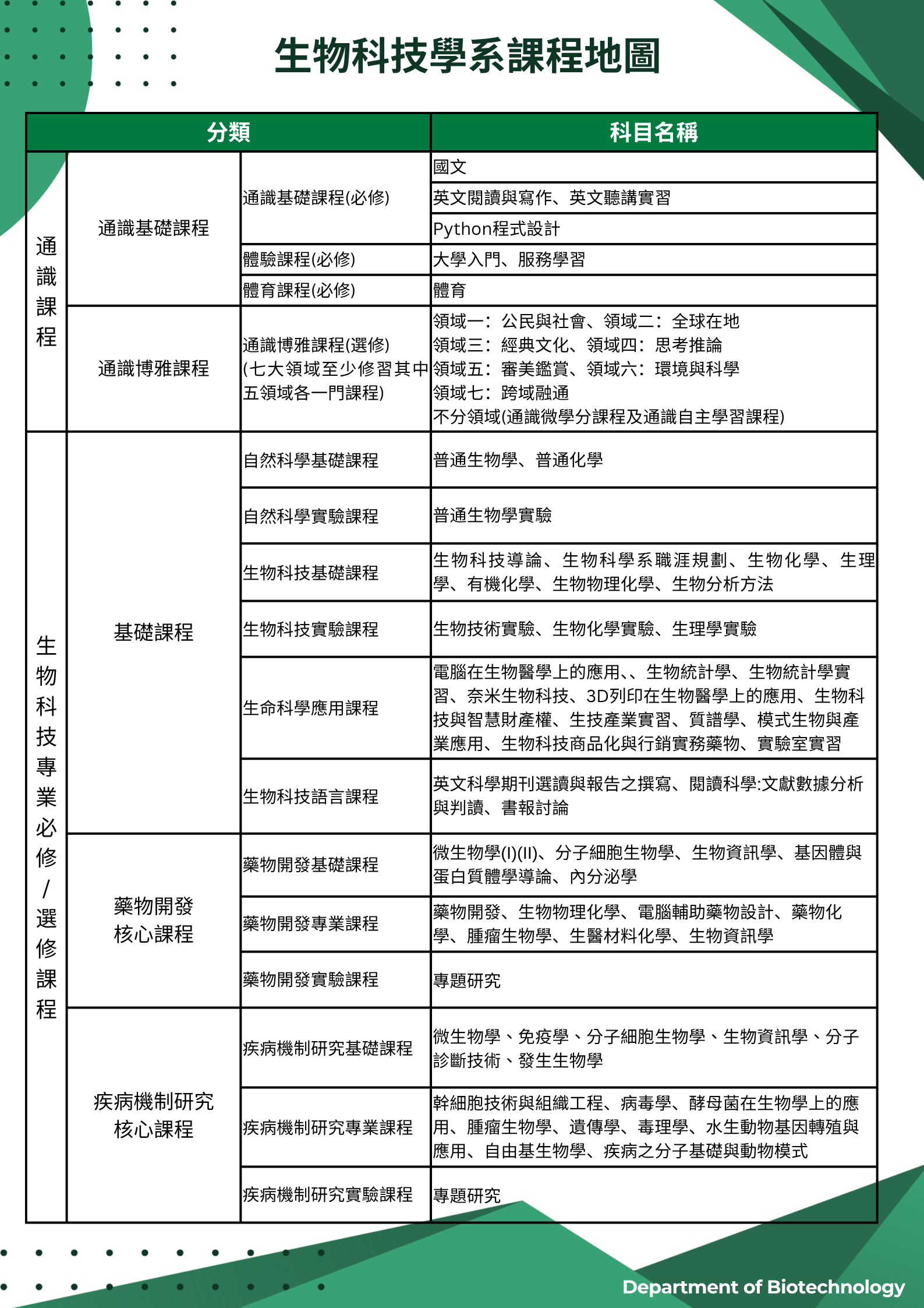 生物科技學系課程地圖 114 1修訂1141028放collego